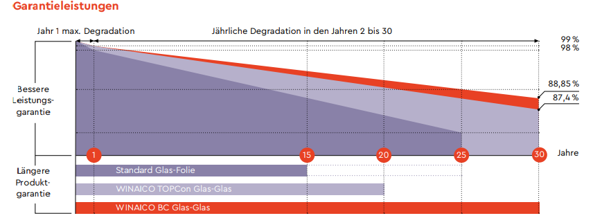 WINAICO 480Wp | WST-BDX54-B2, Ultra Black – Bild 3